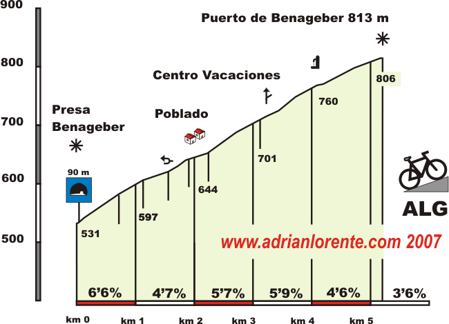 Altimetria Puerto Benageber