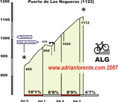 Las Nogueras, Puerto de  (desde CV-391) Vertiente de Requena